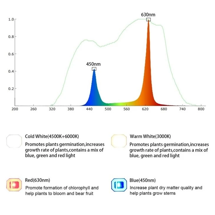 Full Spectrum T8 Tube Growing Light suppliers